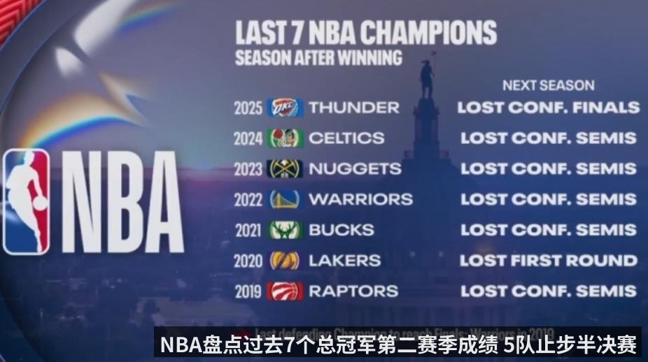 NBA盘点过去7个总冠军第二赛季成绩 5队止步半决赛
